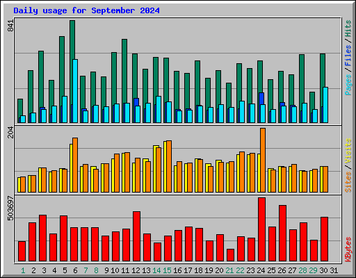 Daily usage for September 2024