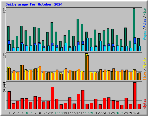 Daily usage for October 2024