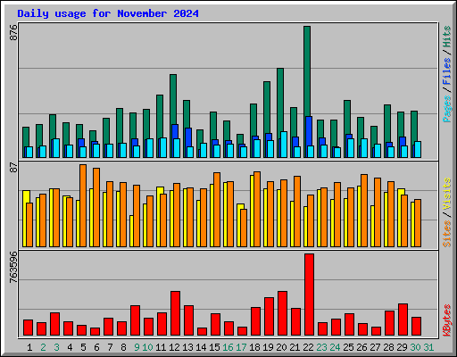 Daily usage for November 2024