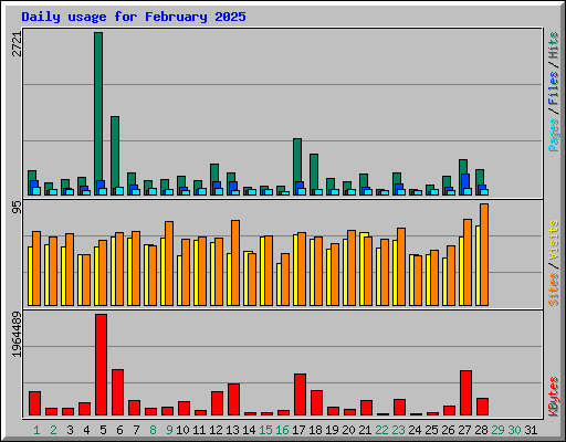 Daily usage for February 2025