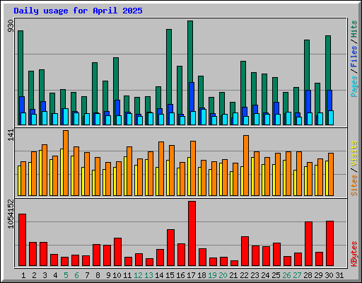 Daily usage for April 2025