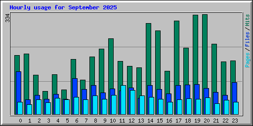 Hourly usage for September 2025