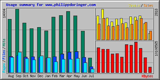 Usage summary for www.philippdoringer.com